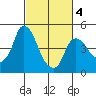 Nurse Slough tide chart for Thursday, March 4, 2021