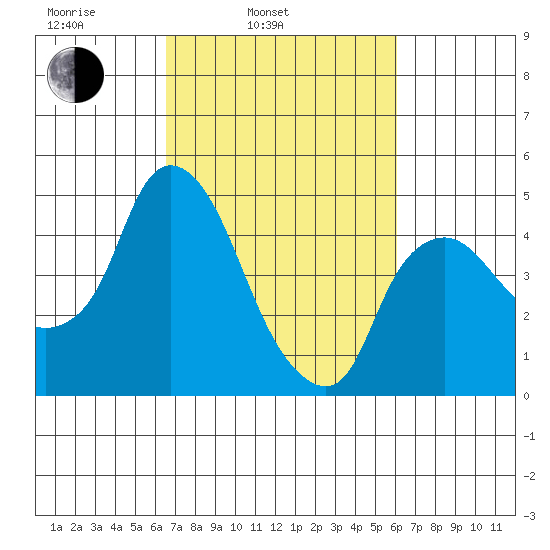 Nurse Slough tide chart for Friday, March 5, 2021