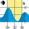 Nurse Slough tide chart for Friday, March 5, 2021