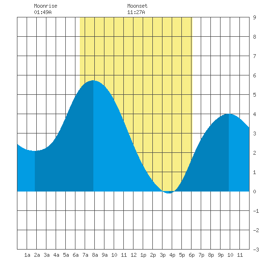 Nurse Slough tide chart for Saturday, March 6, 2021