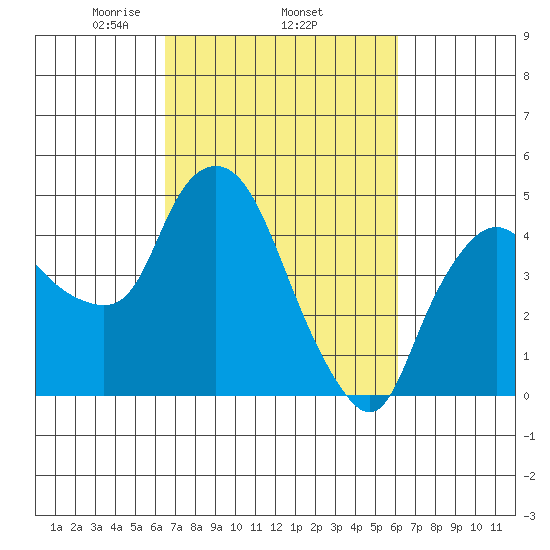 Nurse Slough tide chart for Sunday, March 7, 2021