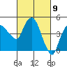 Nurse Slough tide chart for Tuesday, March 9, 2021