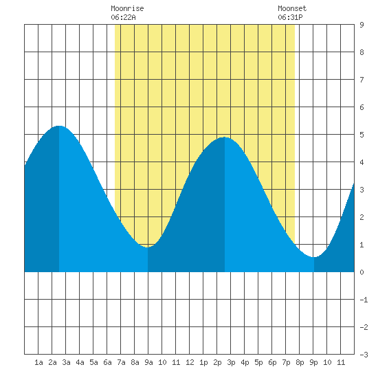 Nurse Slough tide chart for Saturday, April 10, 2021