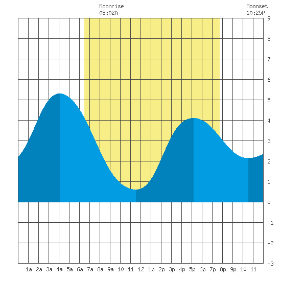 Nurse Slough tide chart for Wednesday, April 14, 2021