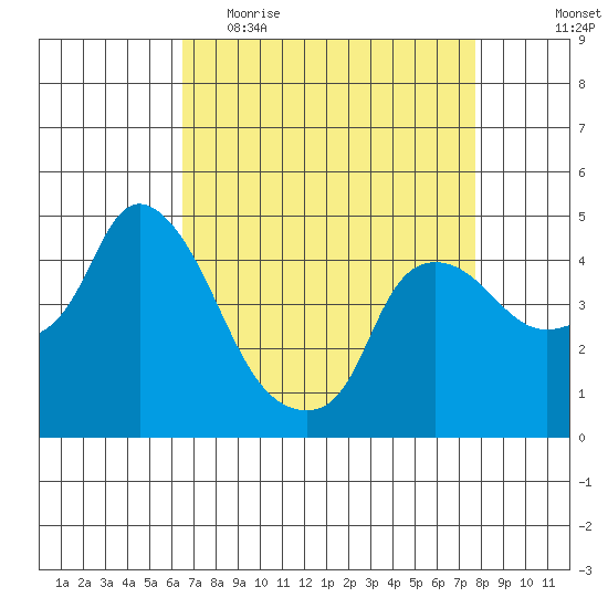 Nurse Slough tide chart for Thursday, April 15, 2021