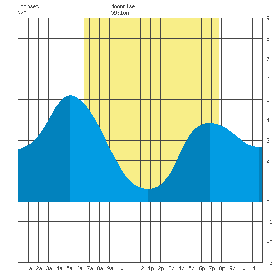 Nurse Slough tide chart for Friday, April 16, 2021