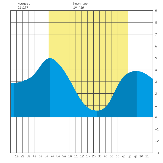 Nurse Slough tide chart for Sunday, April 18, 2021
