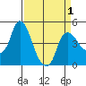 Nurse Slough tide chart for Thursday, April 1, 2021