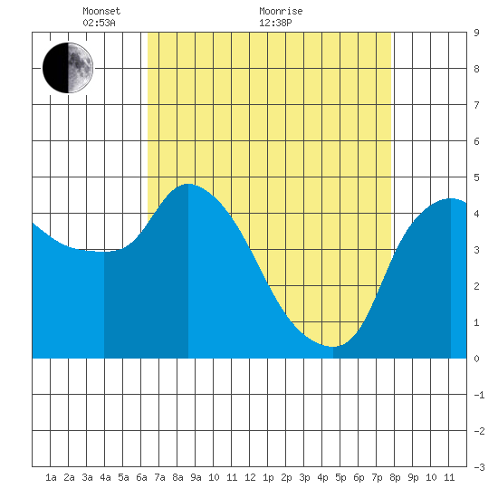 Nurse Slough tide chart for Tuesday, April 20, 2021