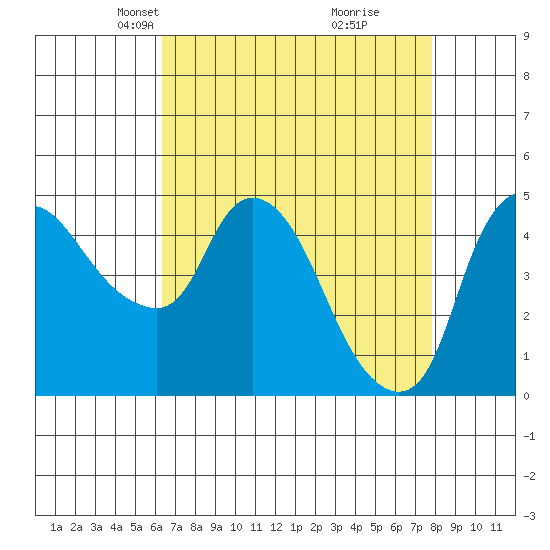 Nurse Slough tide chart for Thursday, April 22, 2021