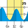 Nurse Slough tide chart for Sunday, April 25, 2021