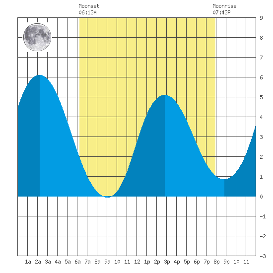 Nurse Slough tide chart for Monday, April 26, 2021