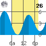 Nurse Slough tide chart for Monday, April 26, 2021
