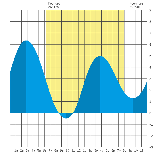 Nurse Slough tide chart for Tuesday, April 27, 2021