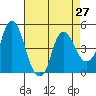 Nurse Slough tide chart for Tuesday, April 27, 2021