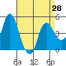 Nurse Slough tide chart for Wednesday, April 28, 2021