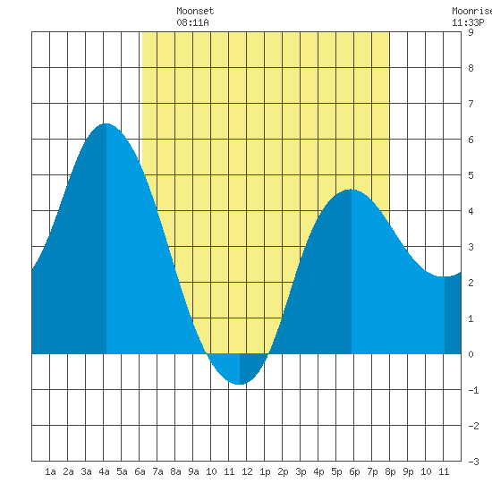 Nurse Slough tide chart for Thursday, April 29, 2021