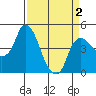 Nurse Slough tide chart for Friday, April 2, 2021
