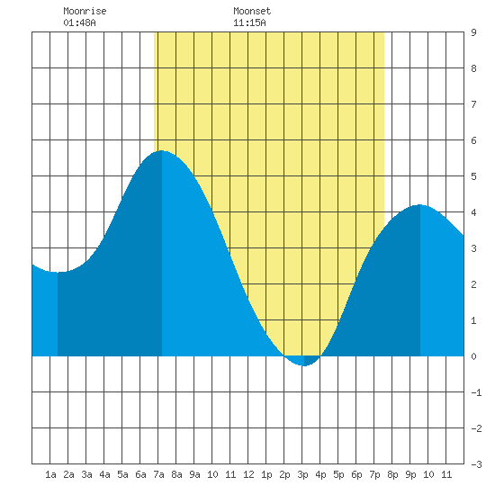 Nurse Slough tide chart for Saturday, April 3, 2021