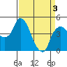 Nurse Slough tide chart for Saturday, April 3, 2021