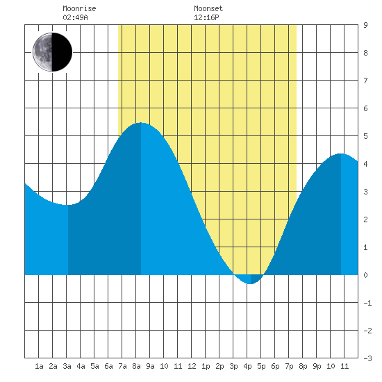 Nurse Slough tide chart for Sunday, April 4, 2021