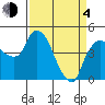 Nurse Slough tide chart for Sunday, April 4, 2021