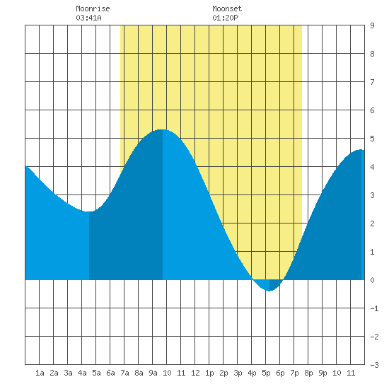 Nurse Slough tide chart for Monday, April 5, 2021