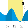 Nurse Slough tide chart for Monday, April 5, 2021