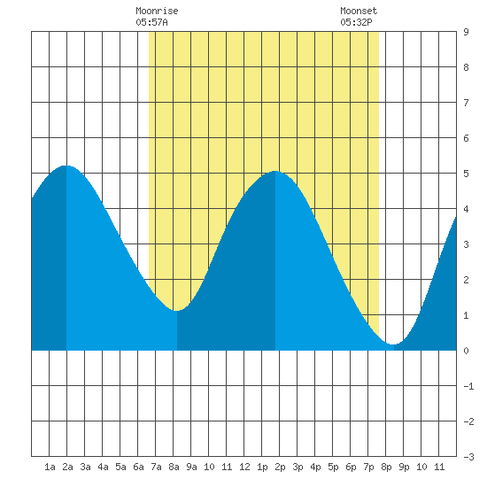 Nurse Slough tide chart for Friday, April 9, 2021