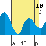 Nurse Slough tide chart for Monday, May 10, 2021