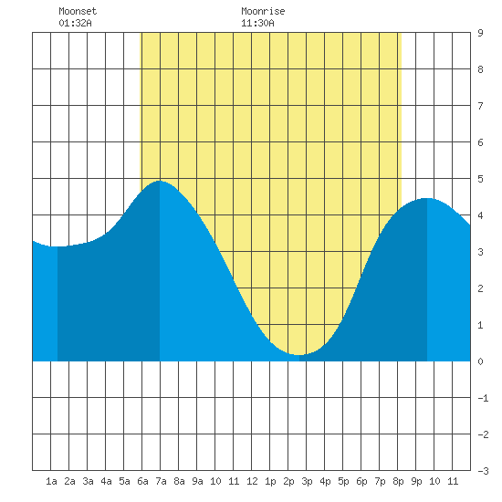 Nurse Slough tide chart for Tuesday, May 18, 2021