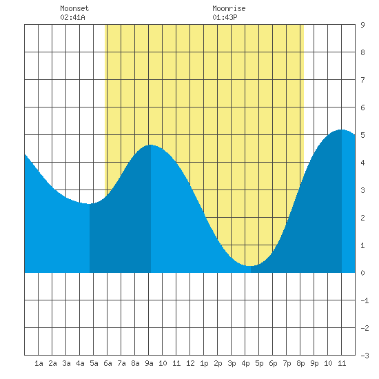 Nurse Slough tide chart for Thursday, May 20, 2021