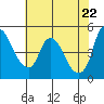 Nurse Slough tide chart for Saturday, May 22, 2021