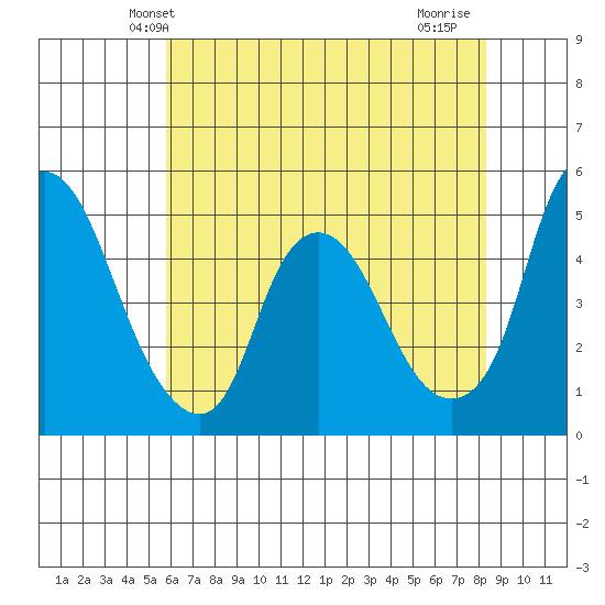 Nurse Slough tide chart for Sunday, May 23, 2021
