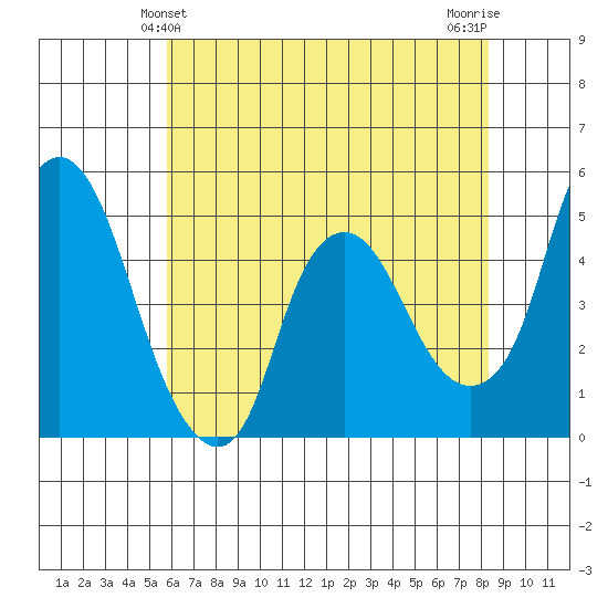 Nurse Slough tide chart for Monday, May 24, 2021