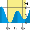 Nurse Slough tide chart for Monday, May 24, 2021
