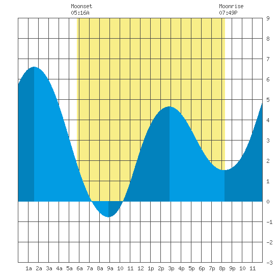 Nurse Slough tide chart for Tuesday, May 25, 2021
