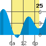 Nurse Slough tide chart for Tuesday, May 25, 2021
