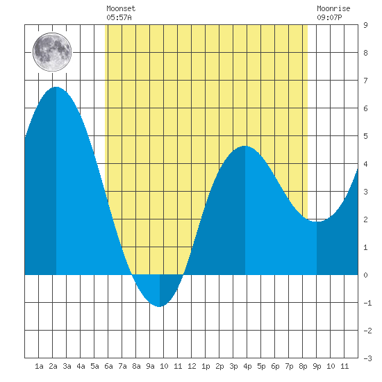 Nurse Slough tide chart for Wednesday, May 26, 2021