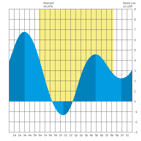 Nurse Slough tide chart for Thursday, May 27, 2021