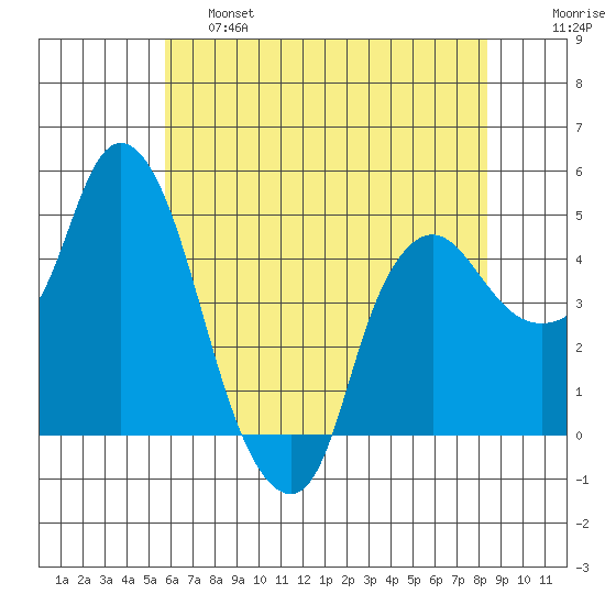 Nurse Slough tide chart for Friday, May 28, 2021