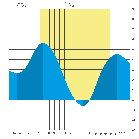 Nurse Slough tide chart for Sunday, May 2, 2021