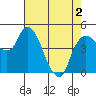 Nurse Slough tide chart for Sunday, May 2, 2021