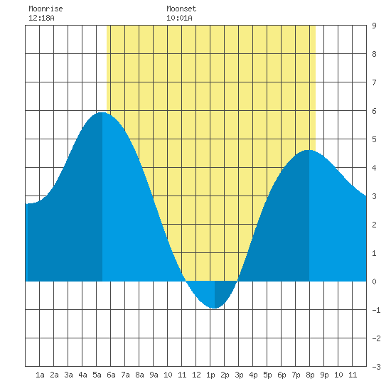 Nurse Slough tide chart for Sunday, May 30, 2021