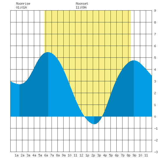 Nurse Slough tide chart for Monday, May 31, 2021