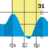 Nurse Slough tide chart for Monday, May 31, 2021