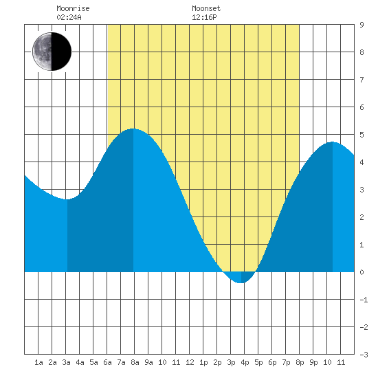 Nurse Slough tide chart for Monday, May 3, 2021