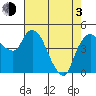 Nurse Slough tide chart for Monday, May 3, 2021