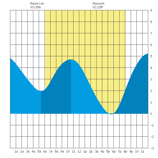 Nurse Slough tide chart for Wednesday, May 5, 2021