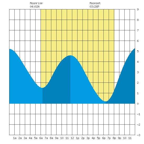 Nurse Slough tide chart for Thursday, May 6, 2021